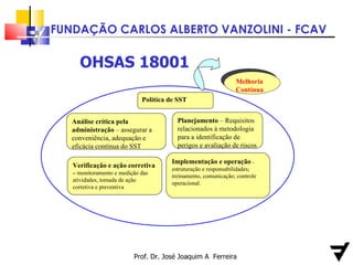 Prof. Dr. José Joaquim A  Ferreira OHSAS 18001 Política de SST Planejamento  – Requisitos relacionados à metodologia para a identificação de perigos e avaliação de riscos Implementação e operação  –  estruturação e responsabilidades; treinamento, comunicação; controle operacional. Verificação e ação corretiva   –  monitoramento e medição das atividades, tomada de ação corretiva e preventiva Análise crítica pela administração  – assegurar a conveniência, adequação e eficácia contínua do SST Melhoria Contínua 