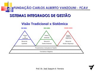 Prof. Dr. José Joaquim A  Ferreira Evidências  Objetivas SISTEMAS INTEGRADOS DE GESTÃO Visão Tradicional x Sistêmica Política  da Qualidade Política  Ambiental Saúde e Segurança Política  Manual da Qualidade Manual de Gestão Ambiental Manual de Saúde e Segurança Procedimentos e Instruções de Trabalho Formulários e Registros ISO 9001 ISO 14001 OHSAS 18001 