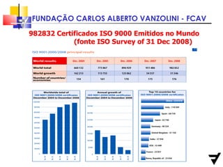 982832 Certificados ISO 9000 Emitidos no Mundo  (fonte ISO Survey of 31 Dec 2008) 