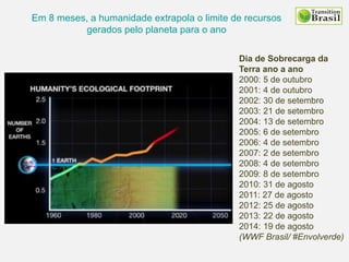 Em 8 meses, a humanidade extrapola o limite de recursos
gerados pelo planeta para o ano
Dia de Sobrecarga da
Terra ano a ano
2000: 5 de outubro
2001: 4 de outubro
2002: 30 de setembro
2003: 21 de setembro
2004: 13 de setembro
2005: 6 de setembro
2006: 4 de setembro
2007: 2 de setembro
2008: 4 de setembro
2009: 8 de setembro
2010: 31 de agosto
2011: 27 de agosto
2012: 25 de agosto
2013: 22 de agosto
2014: 19 de agosto
(WWF Brasil/ #Envolverde)
 