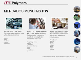 MERCADOS MUNDIAIS ITW
6
AUTOMOTIVE OEM (18%*)
Componentes e fixadores para
aplicações automotivas.
DaeLim
Deltar
Drawform
Filtertek
Shakeproof
TEST & MEASUREMENT
AND ELECTRONICS (15%*)
Equipamentos e softwares
para teste e medição de
materiais e estruturas.
Avery Weigh-Tronix
Buehler
Chemtronics
Despatch Industries
Instron
Kester
Loma Systems
…
FOOD EQUIPMENT (15%*)
Equipamentos para cozinha
industrial e acessórios
relacionados.
Avery Berkel
Bonnet
Foster
Gaylord
Hobart
Kairak
MBM
Thirode
…
*% REFERENTE DO TOTAL DE FATURAMENTO DO ANO DE 2014.*
 