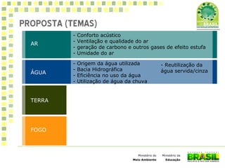 Ministério da
Educação
Ministério do
Meio Ambiente
PROPOSTA (TEMAS)
AR
TERRA
ÁGUA
TERRA
- Conforto acústico
- Ventilação e qualidade do ar
- geração de carbono e outros gases de efeito estufa
- Umidade do ar
- Origem da água utilizada
- Bacia Hidrográfica
- Eficiência no uso da água
- Utilização de água da chuva
- Reutilização da
água servida/cinza
FOGO
 