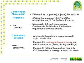 Ministério da
Educação
Ministério do
Meio Ambiente
Conferências
Municipais/
Regionais
ETAPA
OPCIONAL
• Debaterá as propostas(projetos) das escolas
• A(s) melhor(es) proposta(s) será(ão)
encaminhada(s) à Conferência Estadual
• Número de delegados(as) para a
Conferência Estadual será definido no
regulamento de cada estado.
Conferência
Estadual
ETAPA
OBRIGATÓRIA
• Apresentação e debate dos projetos de
ação das escolas
• Eleição dos quatro melhores projetos, um
de cada subtema (Terra, Ar, Água e Fogo).
• Eleição da delegação estadual para a IV
CNlJMA (critérios no regulamento nacional)
 