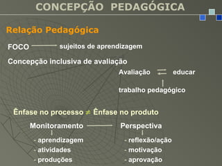 CONCEPÇÃO PEDAGÓGICA
Relação Pedagógica
FOCO sujeitos de aprendizagem
Concepção inclusiva de avaliação
Avaliação educar
trabalho pedagógico
Ênfase no processo ≠ Ênfase no produto
Monitoramento Perspectiva
- aprendizagem
- atividades
- produções
- reflexão/ação
- motivação
- aprovação
 