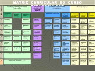 MATRIZ CURRICULAR DO CURSO
PEDAGOGIA-UABM
Ó
D
U
L
O
S
NÚCLEO DE CONTEÚDOS DO ENSINO
FUNDAMENTAL
NÚCLEO DE CONHECIMENTOS
PEDAGÓGICOS
Núcleo de Integração
Fundamentos da Educação Organização
do Trabalho
Pedagógico
Filosofia
da
Educação
Matemática e
Ciência
Identidade
Cultural e
Sociedade
Linguagens e
Códigos
1
2
3
7
6
5
4
Matemática
II
Língua
Portuguesa I
Matemática ILinguagem
Alfabetização
e Letramento
Matemática
III
História ILíngua
Portuguesa II
Ciências da
Natureza II
Geografia IEducação
Artística
Ciências da
Natureza I
História II
Projetos Inter- disciplinares I, II e III
Educação
Corporal
Ciências da
Natureza III
Psicologia
da
Educação
II
Psicologia
da
Educação I
Psicologia
Social
História da
Educação
Política
Educacional
no Brasil
Política e
Educação
Economia e
Educação
Sistema
Educacional
no Brasil
Sociologia
da
Educação
Antropologi
a e
Educação
Diretrizes
Curriculares
Dimensão
institucional e
PPP da escola
Eixo
integrador
IV
Definição de um
Problema de
Pesquisa
Pedagógica
Eixo
integrador
III
Educação
Sociedade e
Cidadania.
Ciência Realidade
– Fontes da
Pesquisa em
Educação
Eixo
integrador
II
Eixo
integrador
I
O campo
da Educ e
da Pedag
Educação
Família e
Sociedade
Metodologi
a da
Pesquisa
Organização
do Ensino e do
Trabalho
Escolar
Bases
pedagógicas do
trabalho
escolar
Metodologi
a da
Pesquisa
Gestão
Democrática
da Escola
Escola: Campo
da Prática
Pedagógica
Oficinas de
Monografia
II
Especifidade
do Trabalho
Docente
Ação Docente
e Sala de Aula
Oficinas de
Monografia
I
Dinâmica
psicossocial
da classe
Planejamento
e Avaliação do
Ensino
Eixo
integrador
V
Eixo
integrador
VI
Eixo
integrador
VII
Eixo
integrador
Seminários
de Ensino e
Pesquisa
Identidade do
Profissional da
Educação
Geografia II
NÚCLEO DE
CONTEÚDOS DA
EDUCAÇÃO
INFANTIL
Infância –
0 a 6 anos
Educação
Infantil
Proj Político
Pedagógico
Múltiplas
Linguagens I
Múltiplas
Linguagens II
Múltiplas
Linguagens
III
Dinâmica do
trabalho
8 Projetos Inter- disciplinares I, II e III Especificida
de do
Trabalho
Docente
Ação Docente
e Sala de Aula
Eixo
integrador
VIII
Oficinas de
Monografia
III
 