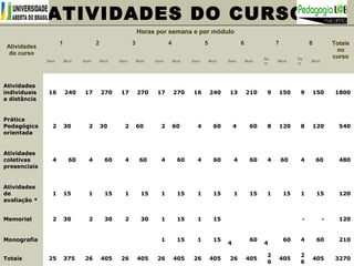 ATIVIDADES DO CURSO
PLANILHA DE ATIVIDADES DO CURSO PEDAGOGIA UAB/UFMG
 Sérgio Dias
Cirino
Atividades
do curso
Horas por semana e por módulo
Totais
no
curso
1 2 3 4 5 6 7 8
Sem Mod Sem Mod Sem Mod Sem Mod Sem Mod Sem Mod
Se
m
Mod
Se
m
Mod
Atividades
individuais
a distância
16 240 17 270 17 270 17 270 16 240 13 210 9 150 9 150 1800
Prática
Pedagógica
orientada
2 30 2 30 2 60 2 60 4 60 4 60 8 120 8 120 540
Atividades
coletivas
presenciais
4 60 4 60 4 60 4 60 4 60 4 60 4 60 4 60 480
Atividades
de
avaliação *
1 15 1 15 1 15 1 15 1 15 1 15 1 15 1 15 120
Memorial 2 30 2 30 2 30 1 15 1 15 - - 120
Monografia 1 15 1 15
4
60
4
60 4 60 210
Totais 25 375 26 405 26 405 26 405 26 405 26 405
2
6
405
2
6
405 3270
 
