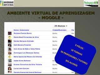 AMBIENTE VIRTUAL DE APRENDIZAGEMAMBIENTE VIRTUAL DE APRENDIZAGEM
- MOODLE -- MOODLE -
9 PÓLOS
18 TURMAS
36 PROFESSORES / TUTORES
365 ALUNOS
 