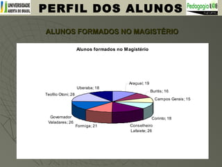 ALUNOS FORMADOS NO MAGISTÉRIOALUNOS FORMADOS NO MAGISTÉRIO
PERFIL DOS ALUNOS
Alunos formados no Magistério
Araçuaí; 19
Buritis; 16
Campos Gerais; 15
Corinto; 18
Conselheiro
Lafaiete; 26
Formiga; 21
Governador
Valadares; 26
Teofilo Otoni; 28
Uberaba; 18
 