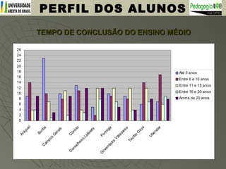 TEMPO DE CONCLUSÃO DO ENSINO MÉDIOTEMPO DE CONCLUSÃO DO ENSINO MÉDIO
PERFIL DOS ALUNOS
0
2
4
6
8
10
12
14
16
18
20
22
24
26
Araçuaí
BuritisC
am
pos
G
erais
C
orinto
C
onselheiro
Lafaiete
Form
iga
G
overnadorValadares
Teofilo
O
toni
U
beraba
Até 5 anos
Entre 6 e 10 anos
Entre 11 e 15 anos
Entre 16 e 20 anos
Acima de 20 anos
 