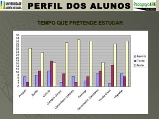 TEMPO QUE PRETENDE ESTUDARTEMPO QUE PRETENDE ESTUDAR
PERFIL DOS ALUNOS
0
2
4
6
8
10
12
14
16
18
20
22
24
26
28
30
32
34
36
Araçuaí
Buritis
C
orintoC
am
pos
G
erais
C
onselheiro
Lafaiete
Form
iga
G
overnadorValadares
Teofilo
O
toni
U
beraba
Manhã
Tarde
Noite
 