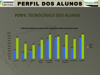PERFIL DOS ALUNOS
PERFIL TECNOLÓGICO DOS ALUNOS
PORCENTAGEM DE ALUNOS QUE POSSUEM COMPUTADOR EM CASA
30%
20%
30%
49%
74%
45%
39%
81%81%80%
57%
53%
74%
93%
86%
93%
77%
95%
0%
10%
20%
30%
40%
50%
60%
70%
80%
90%
100%
Araçuaí Buritis Corinto Campos
Gerais
Conselheiro
Lafaiete
Formiga Governador
Valadares
Teofilo Otoni Uberaba
2008
2009
 