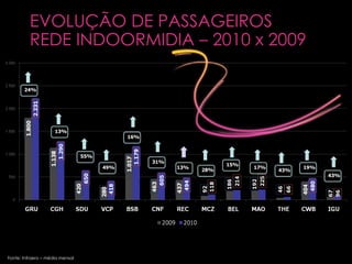 EVOLUÇÃO DE PASSAGEIROS  REDE INDOORMIDIA – 2010 x 2009 Fonte: Infraero – média mensal (000) 43% (000) 24% 13% 55% 49% 16% 31% 13% 28% 15% 17% 43% 19% 