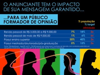 O ANUNCIANTE TEM O IMPACTO DE SUA MENSAGEM GARANTIDO... ...PARA UM PÚBLICO FORMADOR DE OPINIÃO  Renda pessoal de R$ 3.000,00 a R$ 9.000,00 Renda pessoal de mais de R$ 9.000,00 Possui ensino superior Possui mestrado/doutorado/pós-graduação 7% 1% 20% 5% 18% 6% 40% 15% 3x 6x 2x 3x Fonte: TGIndex/Ibope – Ago/09-Jul/10 - 735.000 pessoas que observaram monitores de televisão com conteúdo publicitário em aeroportos (12-64 anos) – 7 Mercados (SP, RJ, BH, Brasília/DF, Recife, Curitba e Campinas) % população % target Afinidade 