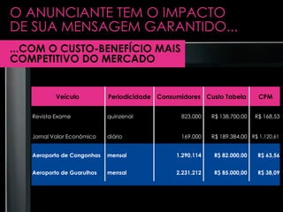 O ANUNCIANTE TEM O IMPACTO DE SUA MENSAGEM GARANTIDO... ...COM O CUSTO-BENEFÍCIO MAIS COMPETITIVO DO MERCADO Veículo Periodicidade Consumidores Custo Tabela CPM Revista Exame quinzenal 823.000 R$ 138.700,00 R$ 168,53 Jornal Valor Econômico diário 169.000 R$ 189.384,00 R$ 1.120,61 Aeroporto de Congonhas mensal 1.290.114 R$ 82.000,00 R$ 63,56 Aeroporto de Guarulhos mensal 2.231.212 R$ 85.000,00 R$ 38,09 