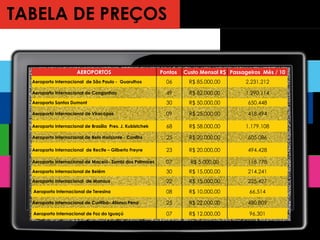 TABELA DE PREÇOS AEROPORTOS Pontos  Custo Mensal R$ Passageiros  Mês / 10 Aeroporto Internacional  de São Paulo -  Guarulhos  06 R$ 85.000,00 2.231.212 Aeroporto Internacional de Congonhas 49 R$ 82.000,00 1.290.114 Aeroporto Santos Dumont 30 R$ 50.000,00 650.448 Aeroporto Internacional de Viracopos 09 R$ 25.000,00 418.494 Aeroporto Internacional de Brasília  Pres. J. Kubistchek 68 R$ 58.000,00 1.179.108 Aeroporto Internacional de Belo Horizonte - Confins 25 R$ 20.000,00 605.086 Aeroporto Internacional  de Recife – Gilberto Freyre 23 R$ 20.000,00 494.428 Aeroporto Internacional de Maceió- Zumbi dos Palmares 07 R$ 5.000,00 118.778 Aeroporto Internacional de Belém  30 R$ 15.000,00 214.241 Aeroporto Internacional  de Manaus 22 R$ 15.000,00 225.427 Aeroporto Internacional de Teresina 08 R$ 10.000,00 66.514 Aeroporto Internacional de Curitiba- Afonso Pena 25 R$ 22.000,00 480.809 Aeroporto Internacional de Foz do Iguaçú 07 R$ 12.000,00 96.301 
