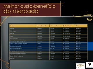 Melhor custo-benefício  do mercado Veículo Periodicidade Consumidores Custo Tabela CPM Vogue mensal 291.000 R$ 81.000,00 R$ 278,35 Wish Report mensal 160.000 R$ 54.300,00 R$ 339,37 Veja SP semanal 1.075.000 R$ 110.100,00 R$ 102,42 Caras semanal 4.114.327 R$ 109.300,00 R$ 26,57 Veja Campinas semanal 110.000 R$ 13.300,00 R$ 120,90 Revista Metrópole Campinas semanal 247.000 R$ 13.320,00 R$ 53,92 Jornal Correio Popular Campinas diário 247.000 R$ 92.071,20 R$ 372,75 Shopping Iguatemi SP mensal 1.500.000 R$ 79.000,00 R$ 52,67 Shopping Market Place mensal 833.300 R$ 20.000,00 R$ 24,00 Shopping Iguatemi Brasília mensal 600.000 R$ 20.000,00 R$ 33,33 Shopping Iguatemi Campinas mensal 1.833.300 R$ 20.000,00 R$ 10,91 Jornal Correio Braziliense diário 749.000 R$ 91.260,00 R$ 121,84 Veja DF mensal 65.000 R$ 18.600,00 R$ 286,15 