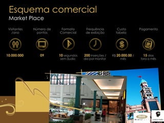 Market Place Visitantes/ano Formato Comercial Frequência de exibição Custo tabela  Pagamento Número de pontos 10.000.000  10  segundos sem áudio  200  inserções / dia por monitor  R$  20.000,00  / mês 15   dias fora o mês 09 Esquema comercial 