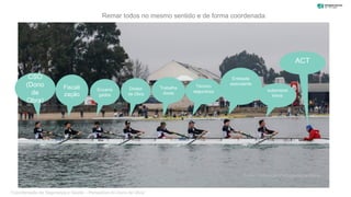 19
CSO
(Dono
de
Obra)
Fiscali
zação
Encarre
gados
Diretor
de Obra
Trabalha
dores
Técnico
segurança
Entidade
executante
subemprei
teiros
ACT
Remar todos no mesmo sentido e de forma coordenada.
“Coordenação de Segurança e Saúde – Perspetiva do Dono de Obra”
Fonte: Federação Portuguesa de Remo
 