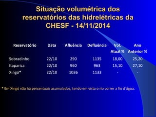 Situação volumétrica dosSituação volumétrica dos
reservatórios das hidrelétricas dareservatórios das hidrelétricas da
CHESF - 14/11/2014CHESF - 14/11/2014
* Em Xingó não há percentuais acumulados, tendo em vista o rio correr a fio d´água.
Reservatório Data Afluência Defluência Vol.
Atual %
Ano
Anterior %
Sobradinho 22/10 290 1135 18,00 25,20
Itaparica 22/10 960 963 15,10 27,10
Xingó* 22/10 1036 1133 - -
 