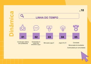 01
Construção coletiva
com professores
Apresentação do
projeto para
estudantes e jogo I
LINHA DO TEMPO
Mini-aula e jogo II Jogos III e IV Conclusão
Mensuração de resultados
Continuidade por comunidades
02 03 04 05
Dinâmica pg.10
 