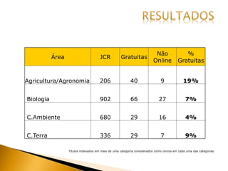 Área JCR Gratuitas
Não
Online
%
Gratuitas
Agricultura/Agronomia 206 40 9 19%
Biologia 902 66 27 7%
C.Ambiente 680 29 16 4%
C.Terra 336 29 7 9%
Títulos indexados em mais de uma categoria considerados como únicos em cada uma das categorias
 