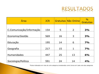 Área JCR Gratuitas Não Online
%
Gratuitas
C.Comunicação/Informação 154 5 2 3%
Economia/Gestão 569 16 3 3%
Educação 195 14 6 7%
Geografia 217 15 1 7%
Humanidades 447 25 13 6%
Sociologia/Política 591 24 14 4%
Títulos indexados em mais de uma categoria considerados como únicos em cada uma das categorias
 