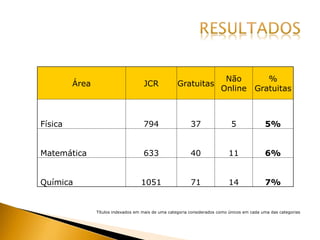 Área JCR Gratuitas
Não
Online
%
Gratuitas
Física 794 37 5 5%
Matemática 633 40 11 6%
Química 1051 71 14 7%
Títulos indexados em mais de uma categoria considerados como únicos em cada uma das categorias
 