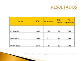 Área JCR Gratuitas
Não
Online
%
Gratuitas
C.Saúde 1045 69 24 7%
Medicina 3055 221 34 7%
Psicologia 648 9 13 1%
Títulos indexados em mais de uma categoria considerados como únicos em cada uma das categorias
 