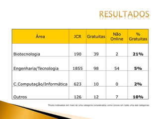 Área JCR Gratuitas
Não
Online
%
Gratuitas
Biotecnologia 190 39 2 21%
Engenharia/Tecnologia 1855 98 54 5%
C.Computação/Informática 623 10 0 2%
Outros 126 12 7 10%
Títulos indexados em mais de uma categoria considerados como únicos em cada uma das categorias
 