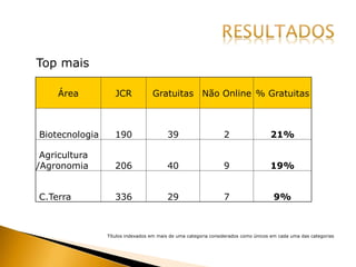 Área JCR Gratuitas Não Online % Gratuitas
Biotecnologia 190 39 2 21%
Agricultura
/Agronomia 206 40 9 19%
C.Terra 336 29 7 9%
Top mais
Títulos indexados em mais de uma categoria considerados como únicos em cada uma das categorias
 