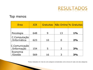 Área JCR Gratuitas Não Online % Gratuitas
Psicologia 648 9 13 1%
C.Computação
/Informática 623 10 0 2%
C.Comunicação
/Informação 154 5 2 3%
Economia
/Gestão 569 16 3 3%
Top menos
Títulos indexados em mais de uma categoria considerados como únicos em cada uma das categorias
 
