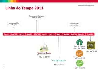 15
www.rossiresidencial.com.br
Linha do Tempo 2011
Jan/11 Fev/11 Mar/11 Abr/11 Mai/11 Jun/11 Jul/11 Ago/11 Set/11 Out/11 Nov/11 Dez/11
Assinatura MOU
4 Projetos
Fechamento Operação
Norcon Rossi
Formalização
Norcon Rossi
VGV: R$ 104 MM
VGV: R$ 31 MM
VGV: R$ 83 MM
VGV: R$ 43 MM
VGV: R$ 84 MM
VGV: R$ 87 MM
 