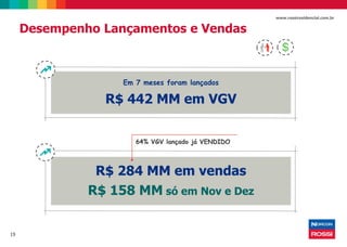 19
www.rossiresidencial.com.br
Desempenho Lançamentos e Vendas
Em 7 meses foram lançados
R$ 442 MM em VGV
R$ 284 MM em vendas
R$ 158 MM só em Nov e Dez
64% VGV lançado já VENDIDO
 