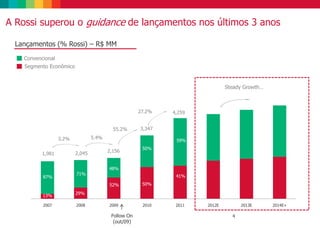 A Rossi superou o guidance de lançamentos nos últimos 3 anos
4
2007 2008 2009 2010 2011 2012E 2013E 2014E+
Follow On
(out/09)
1,981
Steady Growth…
87%
13%
71%
29%
48%
52% 50%
50%
41%
59%
2,045 2,156
3,347
4,259
3.2% 5.4%
55.2%
27.2%
Lançamentos (% Rossi) – R$ MM
Segmento Econômico
Convencional
 