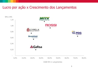 -
0,20
0,40
0,60
0,80
1,00
1,20
0,0% 10,0% 20,0% 30,0% 40,0% 50,0% 60,0% 70,0% 80,0%
CAGR 09-11 Lançamentos
9M11 EPS
Lucro por ação x Crescimento dos Lançamentos
5
 