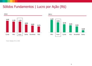 Sólidos Fundamentos | Lucro por Ação (R$)
Fonte: Releases 3T11 e 2010
6
2010
1,42
1,32 1,31
0,96
0,83
0,71
Cyrela MRV Rossi Gafisa Brookfield PDG
9M11
1,14
0,92
0,75
0,65
0,55
0,20
MRV Rossi Cyrela PDG Brookfield Gafisa
 