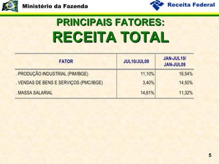 PRINCIPAIS FATORES: RECEITA TOTAL 
