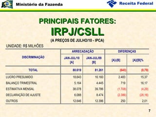 PRINCIPAIS FATORES: IRPJ/CSLL 