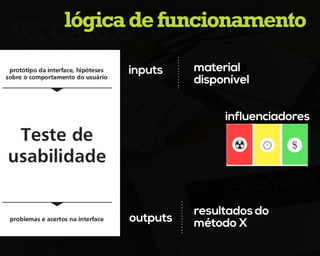 UXCards
lógicadefuncionamento
inputs material
disponível
influenciadores
resultados do
método Xoutputs
 