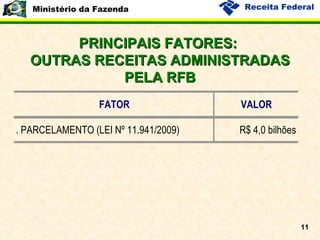 PRINCIPAIS FATORES:  OUTRAS RECEITAS ADMINISTRADAS PELA RFB 