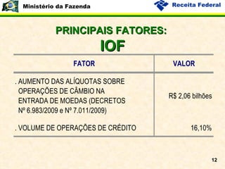 PRINCIPAIS FATORES:  IOF 