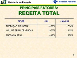 PRINCIPAIS FATORES: RECEITA TOTAL 