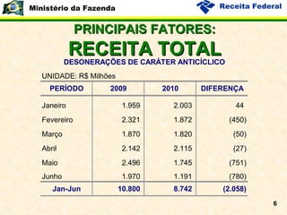 PRINCIPAIS FATORES: RECEITA TOTAL 