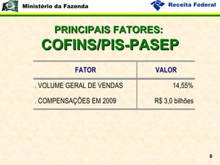 PRINCIPAIS FATORES:   COFINS/PIS-PASEP 