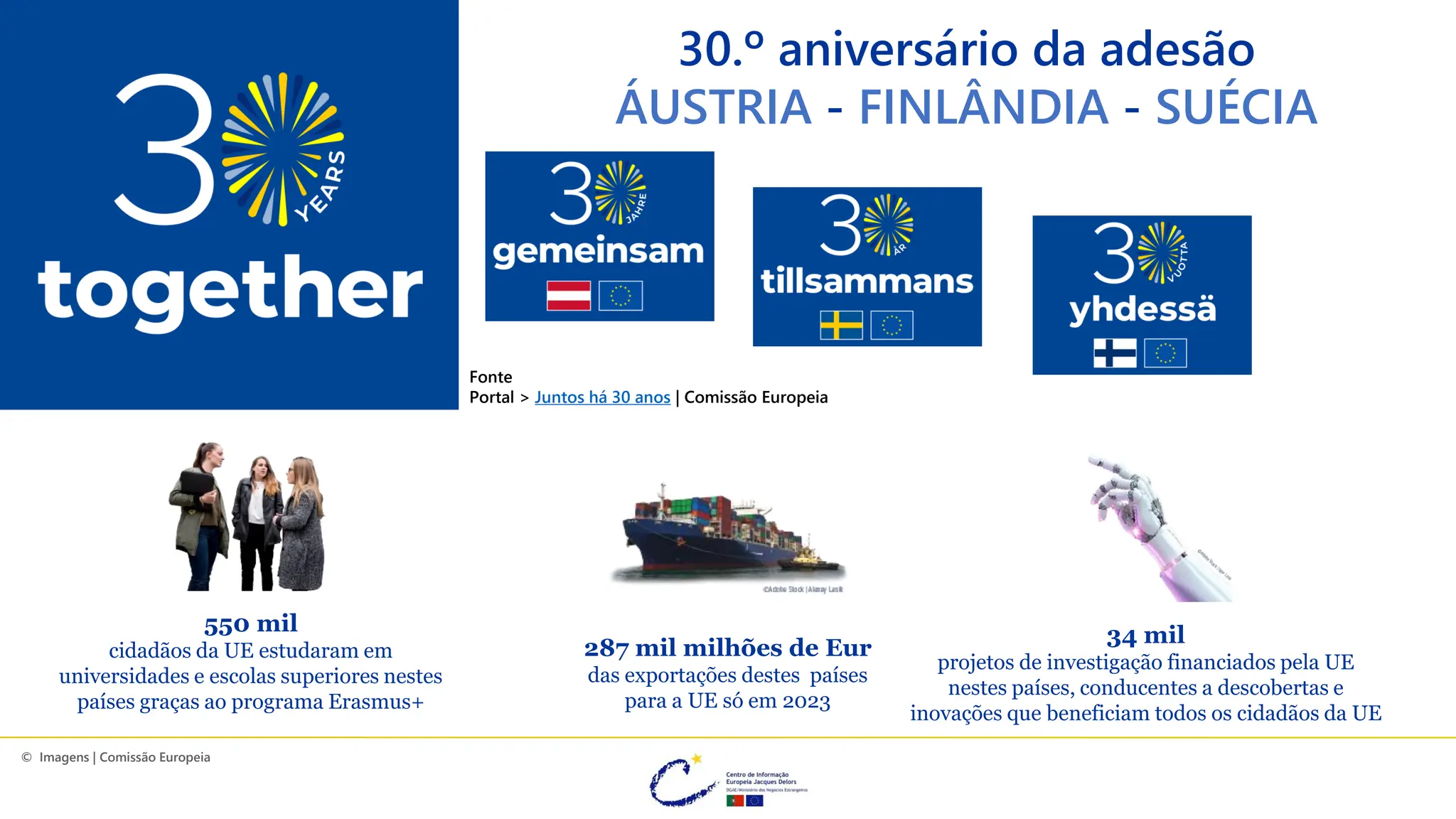 30.º aniversário da adesão
ÁUSTRIA - FINLÂNDIA - SUÉCIA
© Imagens | Comissão Europeia
Fonte Portal > Juntos há 30 anos | Comissão Europeia
Fonte
Portal > Juntos há 30 anos | Comissão Europeia
550 mil
cidadãos da UE estudaram em
universidades e escolas superiores nestes
países graças ao programa Erasmus+
287 mil milhões de Eur
das exportações destes países
para a UE só em 2023
34 mil
projetos de investigação financiados pela UE
nestes países, conducentes a descobertas e
inovações que beneficiam todos os cidadãos da UE
 
