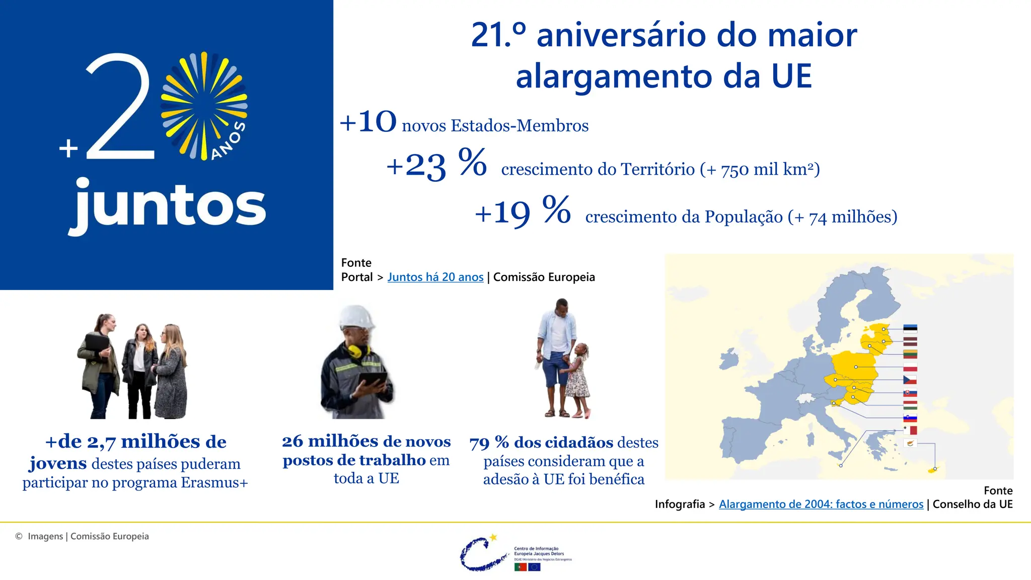 21.º aniversário do maior
alargamento da UE
+10novos Estados-Membros
© Imagens | Comissão Europeia
Fonte Portal > Juntos há 20 anos | Comissão Europeia
Fonte
Portal > Juntos há 20 anos | Comissão Europeia
+23 % crescimento do Território (+ 750 mil km2)
+19 % crescimento da População (+ 74 milhões)
Fonte Infografia > Alargamento de 2004: factos e números | Conselho da UE
Fonte
Infografia > Alargamento de 2004: factos e números | Conselho da UE
+de 2,7 milhões de
jovens destes países puderam
participar no programa Erasmus+
26 milhões de novos
postos de trabalho em
toda a UE
+
79 % dos cidadãos destes
países consideram que a
adesão à UE foi benéfica
 