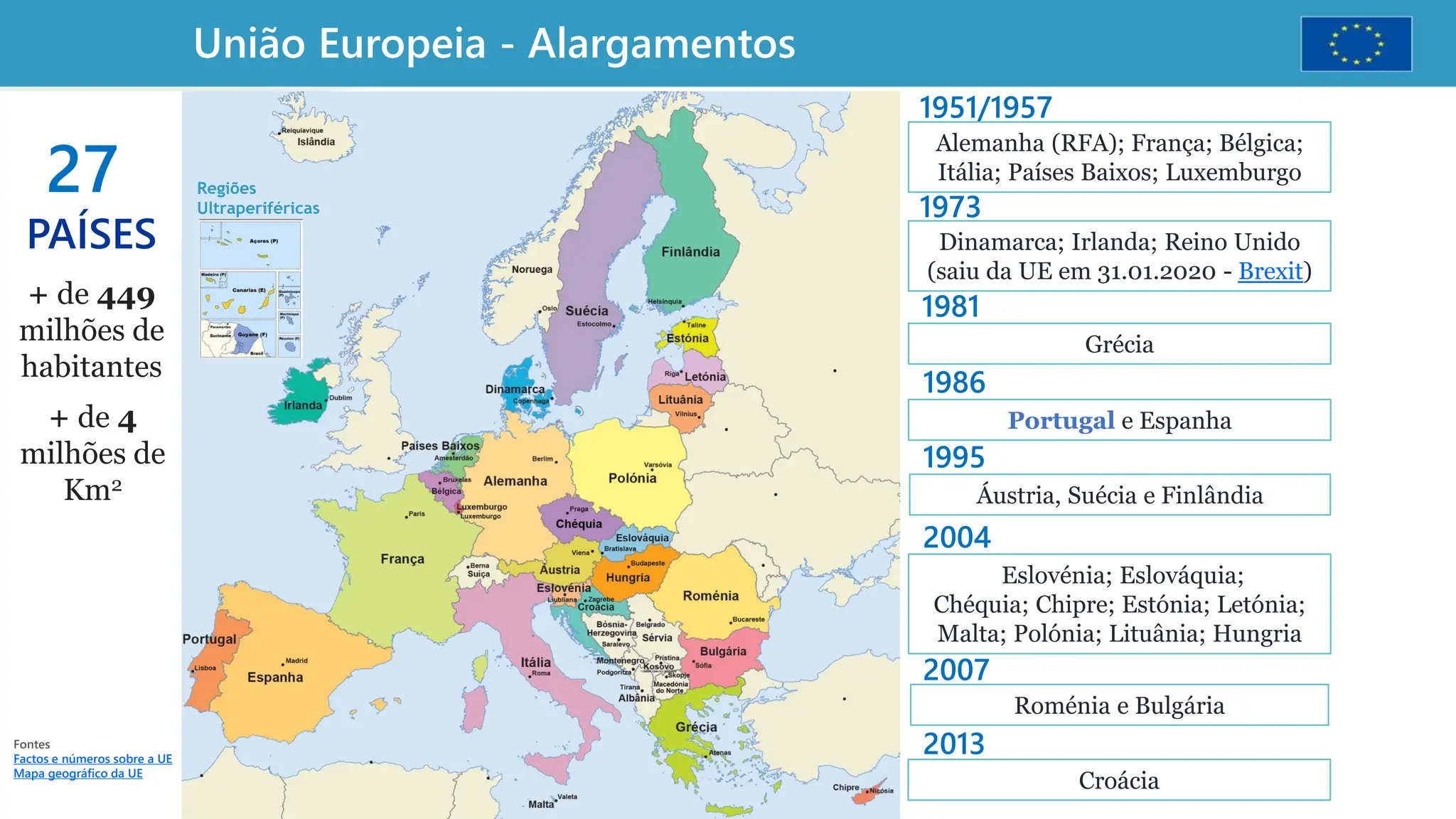 União Europeia - Alargamentos
Alemanha (RFA); França; Bélgica;
Itália; Países Baixos; Luxemburgo
Dinamarca; Irlanda; Reino Unido
(saiu da UE em 31.01.2020 - Brexit)
Grécia
Portugal e Espanha
Áustria, Suécia e Finlândia
Eslovénia; Eslováquia;
Chéquia; Chipre; Estónia; Letónia;
Malta; Polónia; Lituânia; Hungria
Roménia e Bulgária
Croácia
Regiões
Ultraperiféricas
1951/1957
1973
1981
1986
1995
2013
2004
2007
Fontes
Factos e números sobre a UE
Mapa geográfico da UE
27
PAÍSES
+ de 449
milhões de
habitantes
+ de 4
milhões de
Km2
 