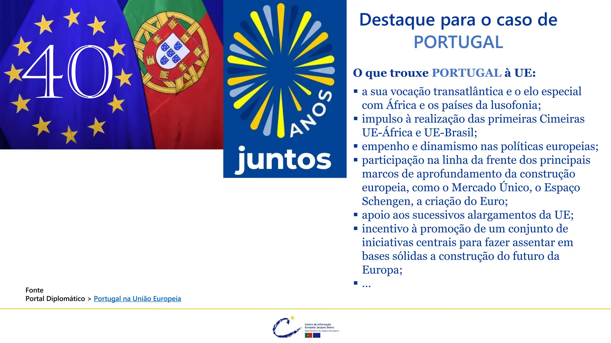 O que trouxe PORTUGAL à UE:
▪ a sua vocação transatlântica e o elo especial
com África e os países da lusofonia;
▪ impulso à realização das primeiras Cimeiras
UE-África e UE-Brasil;
▪ empenho e dinamismo nas políticas europeias;
▪ participação na linha da frente dos principais
marcos de aprofundamento da construção
europeia, como o Mercado Único, o Espaço
Schengen, a criação do Euro;
▪ apoio aos sucessivos alargamentos da UE;
▪ incentivo à promoção de um conjunto de
iniciativas centrais para fazer assentar em
bases sólidas a construção do futuro da
Europa;
▪ …
Destaque para o caso de
PORTUGAL
40
40
Fonte Portal Diplomático > Portugal na União Europeia
Fonte
Portal Diplomático > Portugal na União Europeia
 