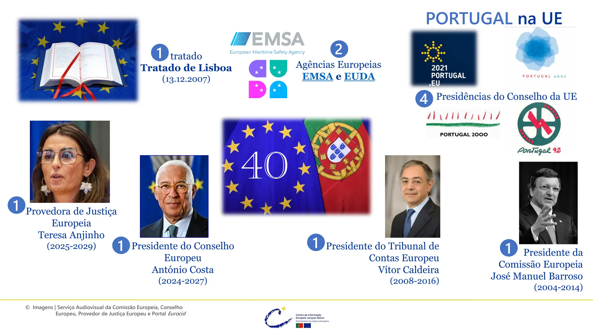 40
40
tratado
Tratado de Lisboa
(13.12.2007)
Presidente da
Comissão Europeia
José Manuel Barroso
(2004-2014)
40
Logo com sol sobre fundo azul e texto 2021 portugal eu
Logótipo da Presidência Portuguesa do Conselho da UE de 2007
Logo da Presidência Portuguesa do Conselho 2000
Presidente do Conselho
Europeu
António Costa
(2024-2027)
Provedora de Justiça
Europeia
Teresa Anjinho
(2025-2029) Presidente do Tribunal de
Contas Europeu
Vítor Caldeira
(2008-2016)
Logótipo da Presidência Portuguesa do Conselho da UE -1992
Presidências do Conselho da UE
Agências Europeias
EMSA e EUDA
1 2
1
1
1
1
4
PORTUGAL na UE
© Imagens | Serviço Audiovisual da Comissão Europeia, Conselho
Europeu, Provedor de Justiça Europeu e Portal Eurocid
 