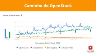 Caminho do OpenStack
Pesquisas de 2012 até 2017
 